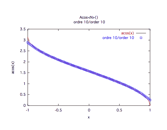arccosinus, valeurs, ordre 10