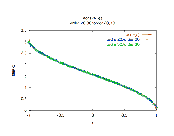 arccosinus, valeurs, ordres 20 et 30