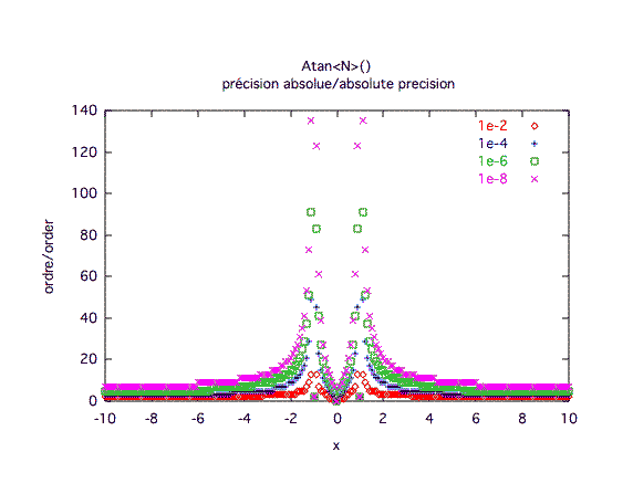 arctangente, précision absolue 1