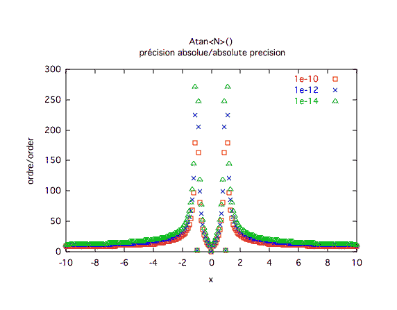 arctangente, précision absolue 2