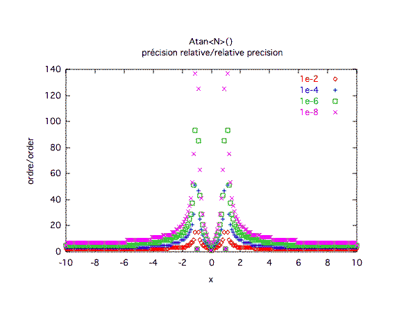 arctangente, précision relative 1