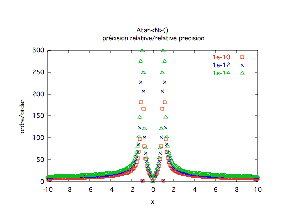 arctangente, précision relative 2