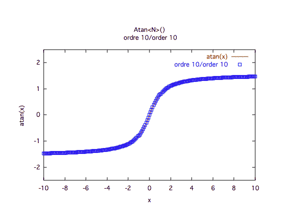 arctangente, valeurs, ordre 10