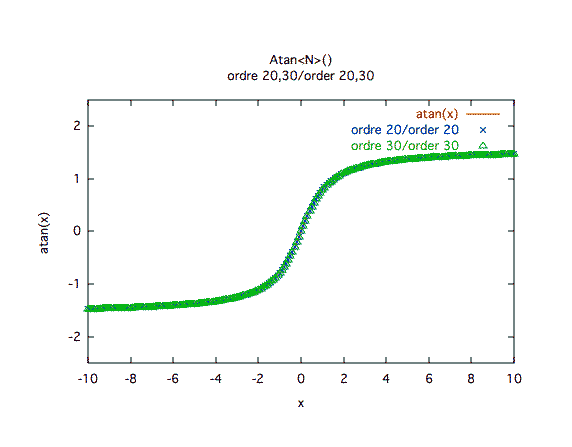 arctangente, valeurs, ordres 20 et 30