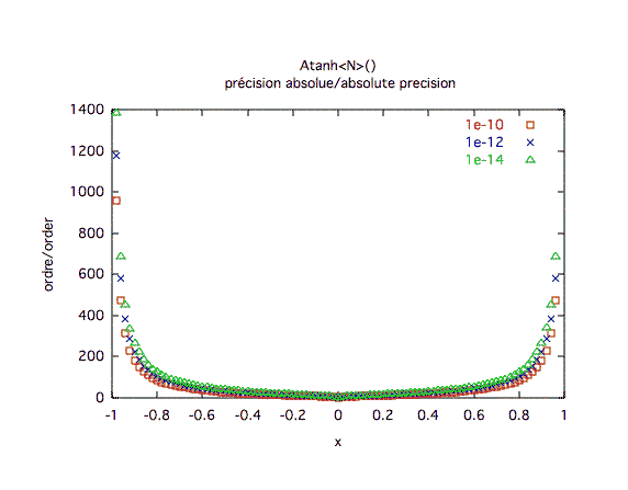 arctangente hyperbolique, précision absolue 2