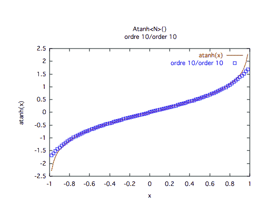 arctangente hyperbolique valeurs, ordre 10