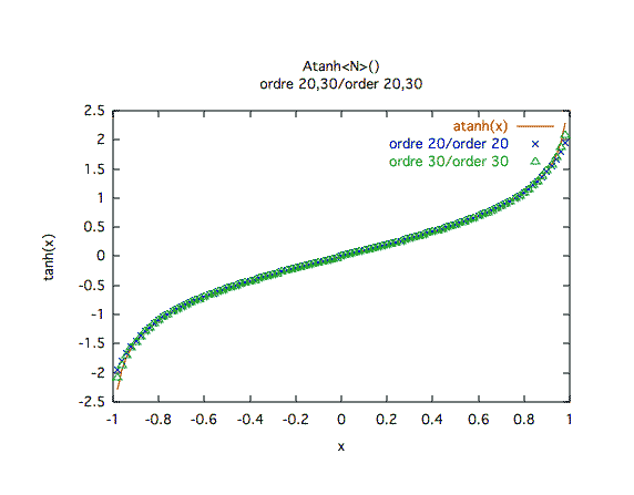 arctangente hyperbolique valeurs, ordres 20 et 30