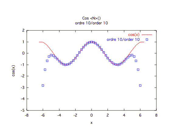 cosinus, valeurs, ordre 10