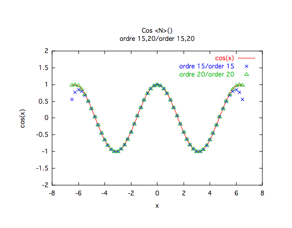 cosinus, valeurs, ordres 20 et 30