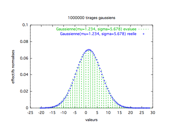 Répartition de génération gaussienne de moyenne 1.234 et d'écartype 5.678