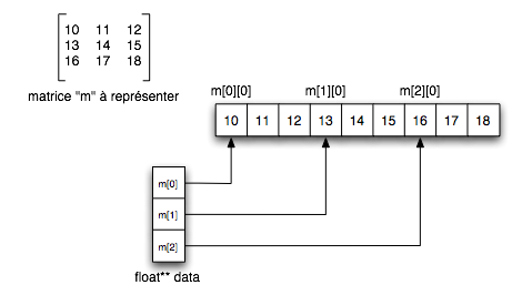 Schema implémentation