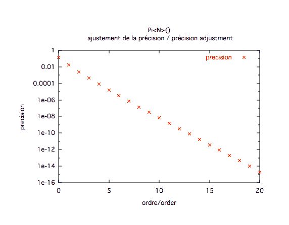 pi, précision