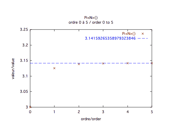 pi, valeurs
