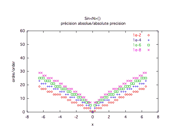 sinus, précision absolue 1