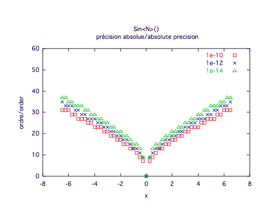 sinus, précision absolue 2