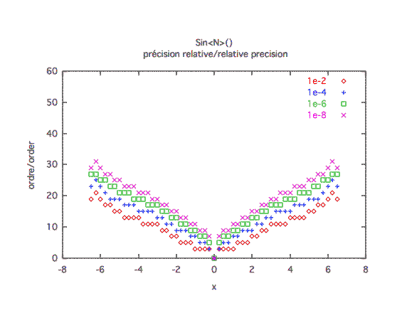 sinus, précision relative 1