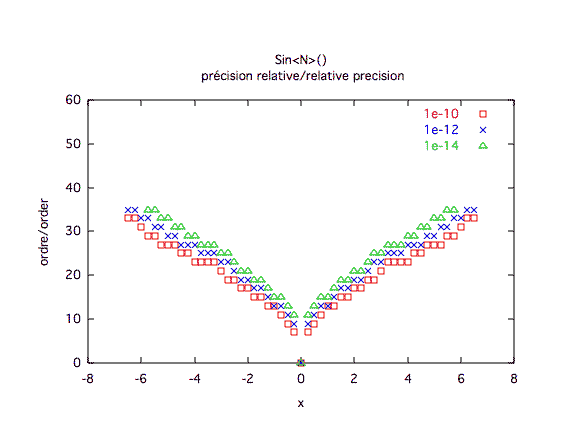 sinus, précision relative 2