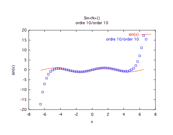 sinus, valeurs, ordre 10