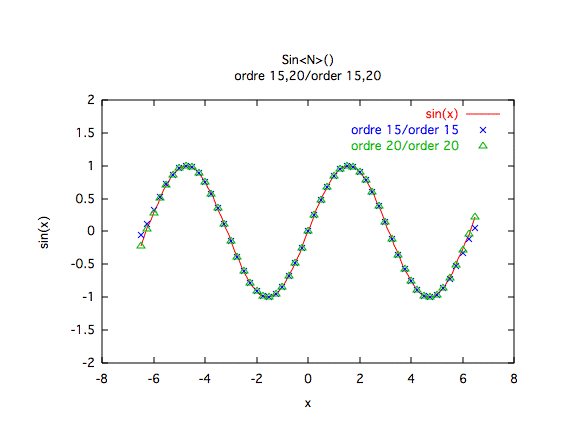 sinus, valeurs, ordres 15 et 20