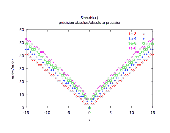 sinus hyperbolique, précision absolue 1