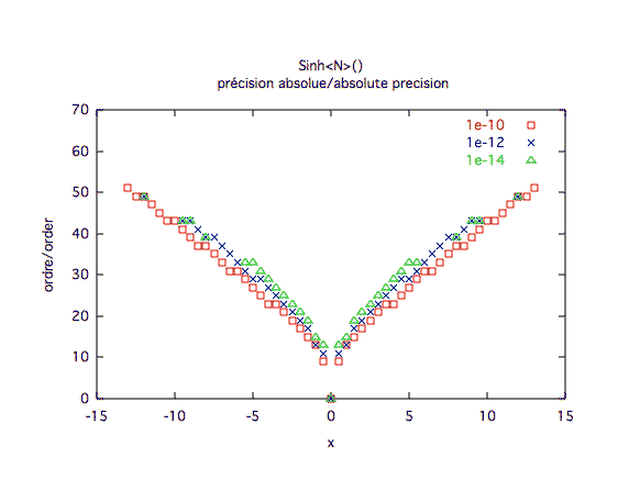 sinus hyperbolique, précision absolue 2