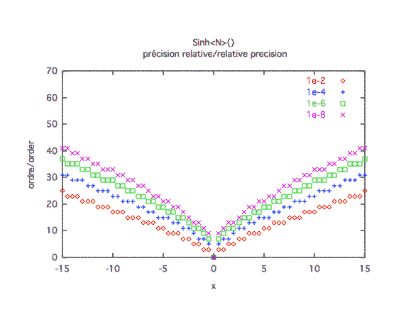 sinus hyperbolique, précision relative 1