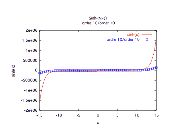 sinus hyperbolique, valeurs, ordre 10