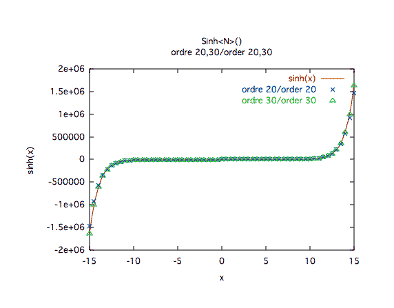 sinus hyperbolique, valeurs, ordres 20 et 30