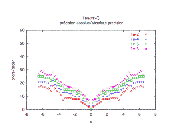 tangente, précision absolue 1