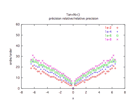 tangente, précision relative 1