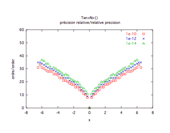 tangente, précision relative 2