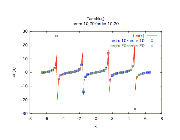 tangente, valeurs, ordres 10 et 20