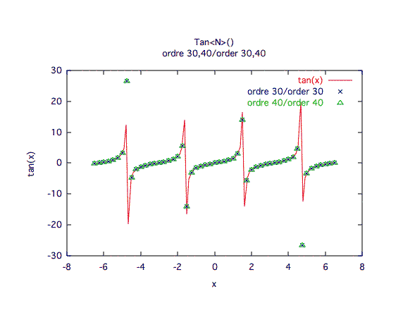 tangente, valeurs, ordres 30 et 40
