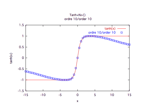 tangente hyperbolique, valeurs, ordre 10