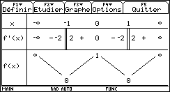 Tableau de variations