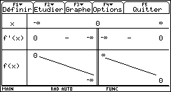 Tableau de variations